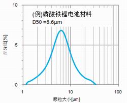 顆粒分布曲線圖